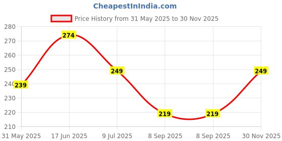 flipkart.com freecultr Men Printed Bandana freecultr Price History Graph from 31 May 2025 to 30 Nov 2025