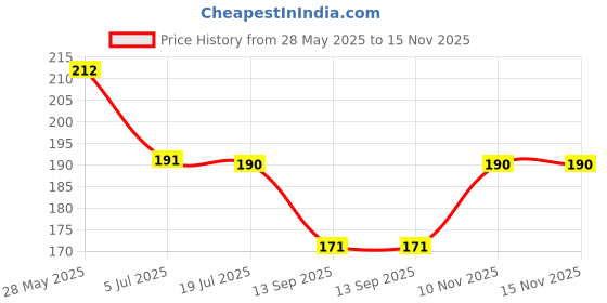 flipkart.com bnb Men Printed Bandana bnb Price History Graph from 28 May 2025 to 15 Nov 2025