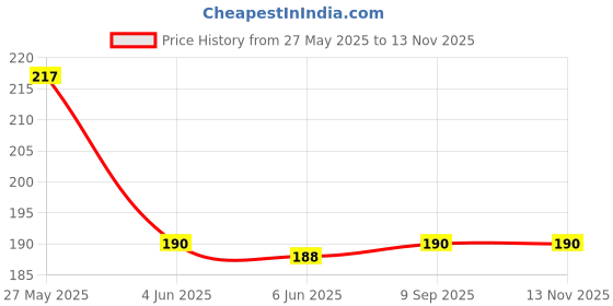 flipkart.com bnb Men Printed Bandana bnb Price History Graph from 27 May 2025 to 13 Nov 2025