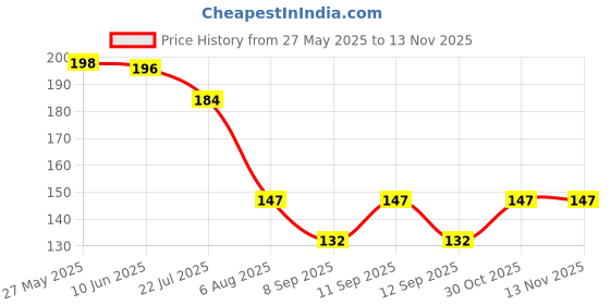 flipkart.com bnb Men Printed Bandana bnb Price History Graph from 27 May 2025 to 12 Nov 2025