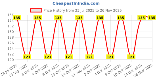 flipkart.com printcorners Men Printed Bandana printcorners Price History Graph from 23 Jul 2025 to 25 Nov 2025