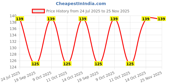 flipkart.com printcorners Men Printed Bandana printcorners Price History Graph from 24 Jul 2025 to 25 Nov 2025