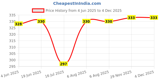 flipkart.com bismaadh Men Printed Bandana bismaadh Price History Graph from 4 Jun 2025 to 3 Dec 2025