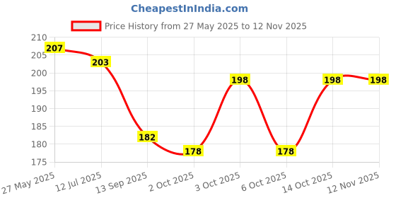 flipkart.com bnb Men Printed Bandana bnb Price History Graph from 27 May 2025 to 12 Nov 2025