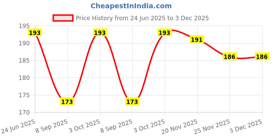 flipkart.com wolder Men Printed Bandana wolder Price History Graph from 24 Jun 2025 to 3 Dec 2025