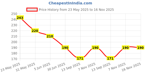 flipkart.com bnb Men Printed Bandana bnb Price History Graph from 23 May 2025 to 16 Nov 2025