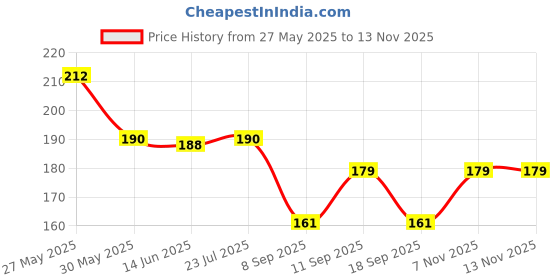 flipkart.com bnb Men Printed Bandana bnb Price History Graph from 27 May 2025 to 12 Nov 2025
