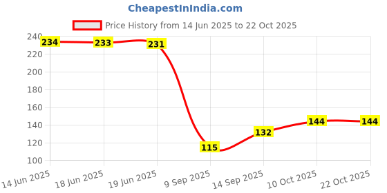 flipkart.com good shopkeeper Men Printed Bandana good shopkeeper Price History Graph from 14 Jun 2025 to 22 Oct 2025