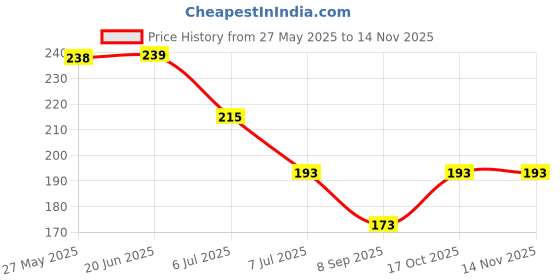 flipkart.com bnb Men Printed Bandana bnb Price History Graph from 27 May 2025 to 14 Nov 2025