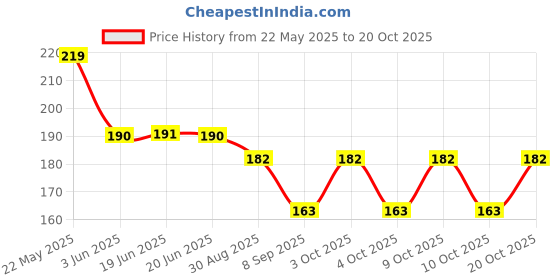 flipkart.com bnb Men Printed Bandana bnb Price History Graph from 22 May 2025 to 20 Oct 2025