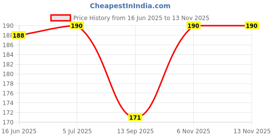 flipkart.com bnb Men Printed Bandana bnb Price History Graph from 16 Jun 2025 to 12 Nov 2025