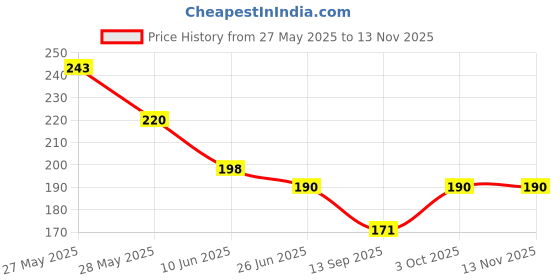 flipkart.com bnb Men Printed Bandana bnb Price History Graph from 27 May 2025 to 12 Nov 2025