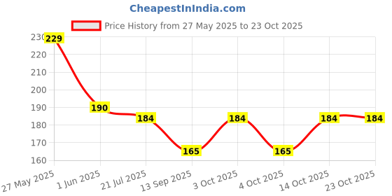 flipkart.com bnb Men Printed Bandana bnb Price History Graph from 27 May 2025 to 23 Oct 2025