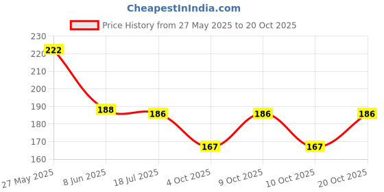 flipkart.com bnb Men Printed Bandana bnb Price History Graph from 27 May 2025 to 20 Oct 2025