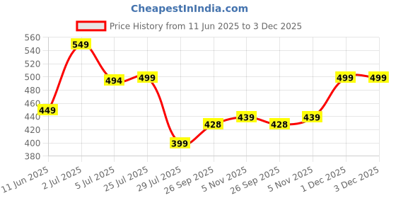 flipkart.com freecultr Men Printed Bandana freecultr Price History Graph from 11 Jun 2025 to 3 Dec 2025