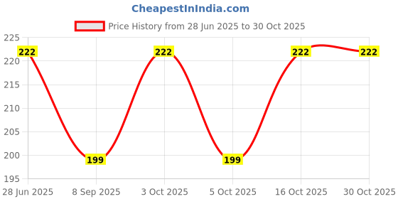 flipkart.com megh Men Printed Bandana megh Price History Graph from 28 Jun 2025 to 30 Oct 2025