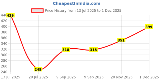 flipkart.com freecultr Men Printed Bandana freecultr Price History Graph from 13 Jul 2025 to 1 Dec 2025