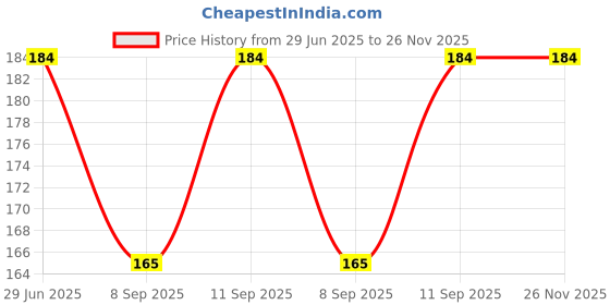 flipkart.com vastraverse Men Printed Bandana vastraverse Price History Graph from 29 Jun 2025 to 25 Nov 2025