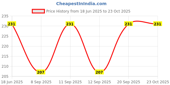 flipkart.com good shopkeeper Men Printed Bandana good shopkeeper Price History Graph from 18 Jun 2025 to 22 Oct 2025