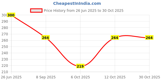 flipkart.com ketkar Men Printed Bandana ketkar Price History Graph from 26 Jun 2025 to 29 Oct 2025