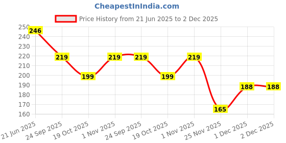 flipkart.com freecultr Men Printed Bandana freecultr Price History Graph from 21 Jun 2025 to 1 Dec 2025