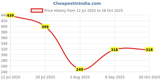 flipkart.com freecultr Men Printed Bandana freecultr Price History Graph from 12 Jul 2025 to 27 Oct 2025