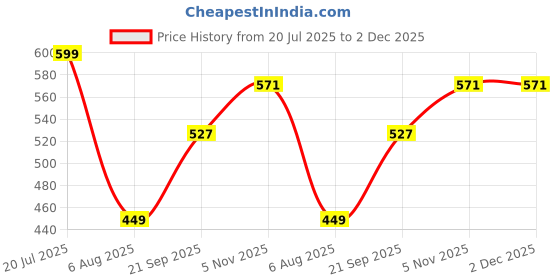 flipkart.com freecultr Men Printed Bandana freecultr Price History Graph from 20 Jul 2025 to 2 Dec 2025