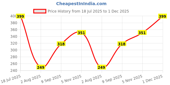 flipkart.com freecultr Men Printed Bandana freecultr Price History Graph from 18 Jul 2025 to 1 Dec 2025