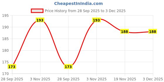 flipkart.com xectus Men Printed Bandana xectus Price History Graph from 28 Sep 2025 to 3 Dec 2025