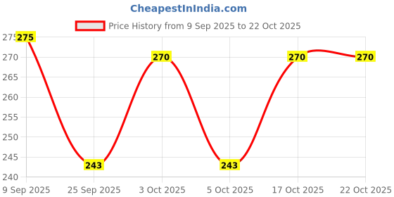 flipkart.com uma Men Printed Bandana uma Price History Graph from 9 Sep 2025 to 21 Oct 2025