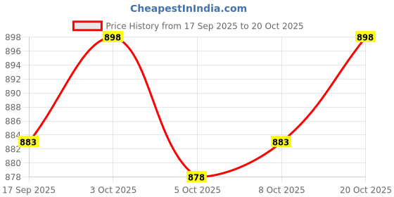 flipkart.com futse peno Men Printed Biker/Riding Jacket futse peno Price History Graph from 17 Sep 2025 to 20 Oct 2025