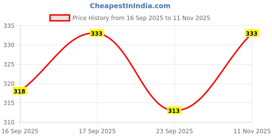 flipkart.com mfb Men Printed Black, Grey Track Pants mfb Price History Graph from 16 Sep 2025 to 11 Nov 2025