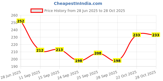 flipkart.com yobdel Men Printed Black Track Pants yobdel Price History Graph from 28 Jun 2025 to 27 Oct 2025