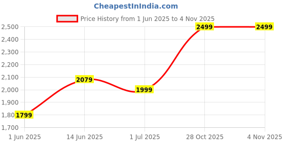 flipkart.com adidas Men Printed Black Track Pants adidas Price History Graph from 1 Jun 2025 to 4 Nov 2025