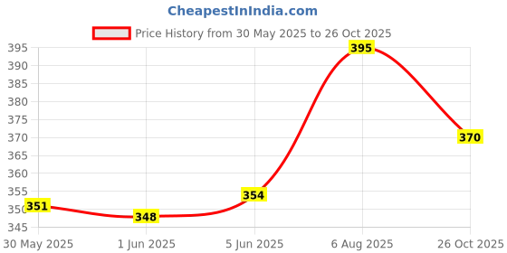 flipkart.com gyrfalcon Men Printed Black Track Pants gyrfalcon Price History Graph from 30 May 2025 to 26 Oct 2025