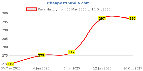 flipkart.com netclick Men Printed Black Track Pants netclick Price History Graph from 30 May 2025 to 16 Oct 2025