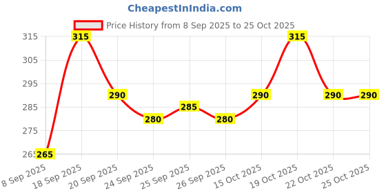 flipkart.com gyrfalcon Men Printed Black Track Pants gyrfalcon Price History Graph from 8 Sep 2025 to 24 Oct 2025