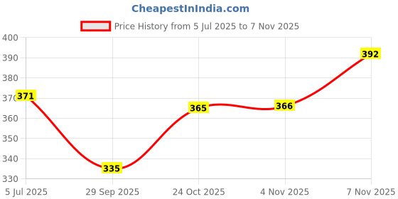flipkart.com gnockface Men Printed Black Track Pants gnockface Price History Graph from 5 Jul 2025 to 4 Nov 2025