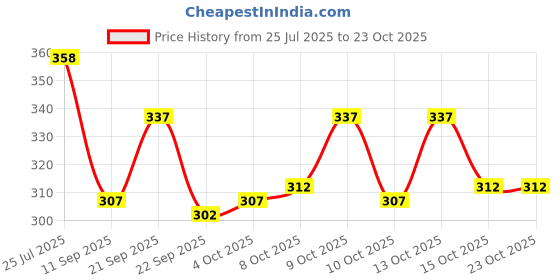 flipkart.com valley Men Printed Black Track Pants valley Price History Graph from 25 Jul 2025 to 22 Oct 2025