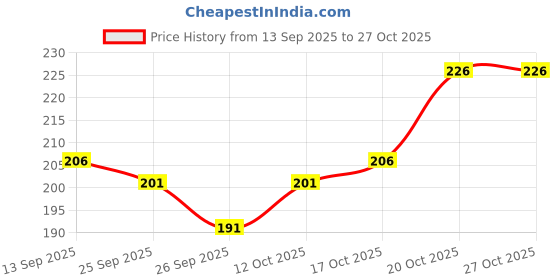 flipkart.com yobdel Men Printed Black Track Pants yobdel Price History Graph from 13 Sep 2025 to 27 Oct 2025