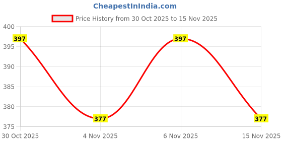 flipkart.com zen1fashion Men Printed Black Track Pants zen1fashion Price History Graph from 30 Oct 2025 to 15 Nov 2025