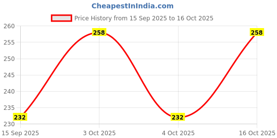 flipkart.com hiker's way Men Printed Black Track Pants hiker's way Price History Graph from 15 Sep 2025 to 16 Oct 2025