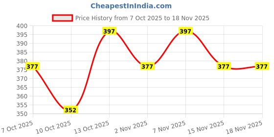 flipkart.com zen1fashion Men Printed Black Track Pants zen1fashion Price History Graph from 7 Oct 2025 to 18 Nov 2025