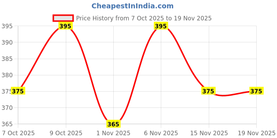 flipkart.com zen1fashion Men Printed Black Track Pants zen1fashion Price History Graph from 7 Oct 2025 to 19 Nov 2025