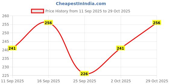 flipkart.com nb nicky boy Men Printed Black Track Pants nb nicky boy Price History Graph from 11 Sep 2025 to 29 Oct 2025