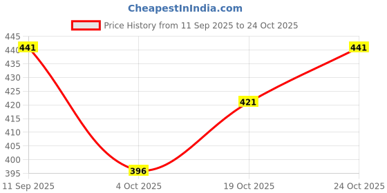 flipkart.com xpecto style Men Printed Black Track Pants xpecto style Price History Graph from 11 Sep 2025 to 24 Oct 2025