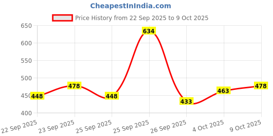 flipkart.com be savage Men Printed Black Track Pants be savage Price History Graph from 22 Sep 2025 to 9 Oct 2025