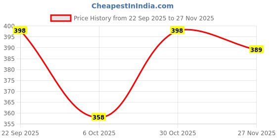 flipkart.com jugular Men Printed Black Track Pants jugular Price History Graph from 22 Sep 2025 to 27 Nov 2025