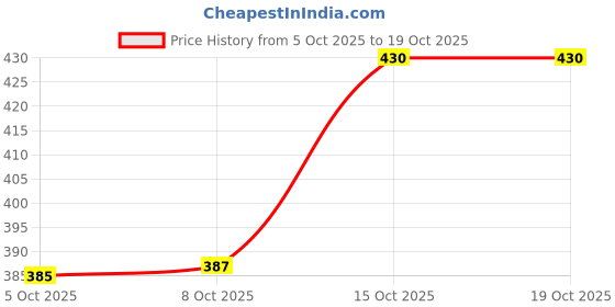 flipkart.com xpecto style Men Printed Black Track Pants xpecto style Price History Graph from 5 Oct 2025 to 18 Oct 2025