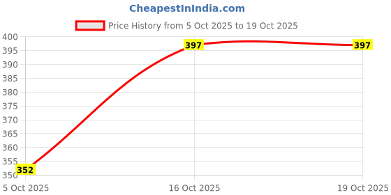 flipkart.com zen1fashion Men Printed Black Track Pants zen1fashion Price History Graph from 5 Oct 2025 to 16 Oct 2025